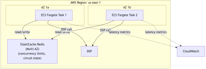 Ad Tech Circuit Breakers: Architectures for Resilient Bidding Engines - Circuit Breaker