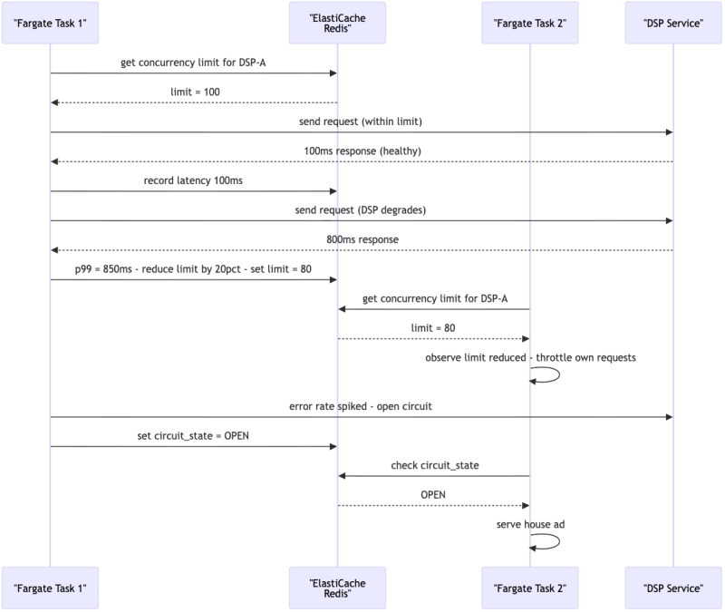 Ad Tech Circuit Breakers: Architectures for Resilient Bidding Engines - Circuit Breaker