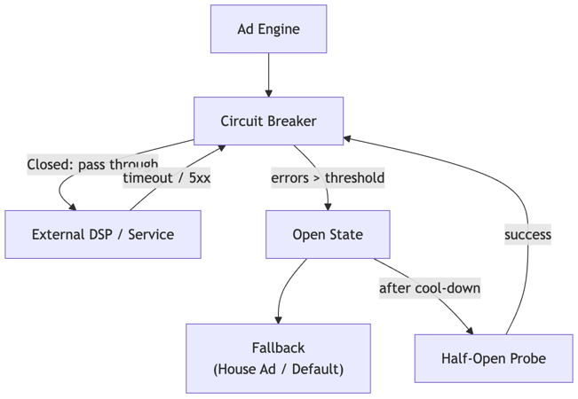 Ad Tech Circuit Breakers: Architectures for Resilient Bidding Engines ...