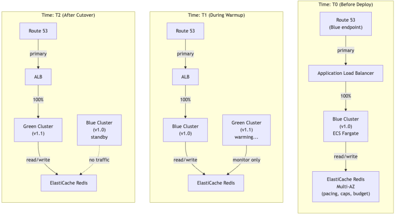 Achieving Zero-Downtime Deployment for Stateful Ad Servers
