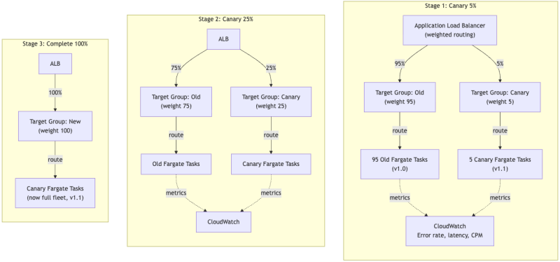 Achieving Zero-Downtime Deployment for Stateful Ad Servers