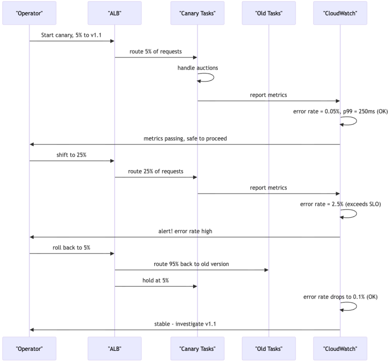 Achieving Zero-Downtime Deployment for Stateful Ad Servers