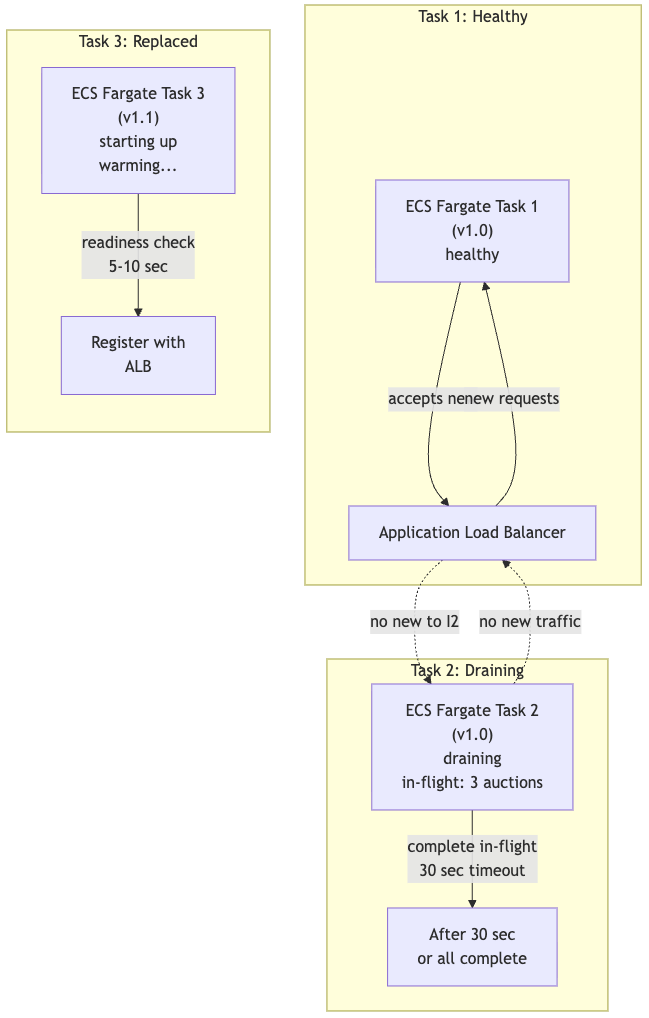 Achieving Zero-Downtime Deployment for Stateful Ad Servers