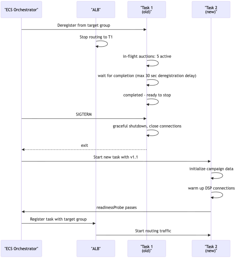 Achieving Zero-Downtime Deployment for Stateful Ad Servers