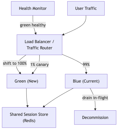 Achieving Zero-Downtime Deployment for Stateful Ad Servers