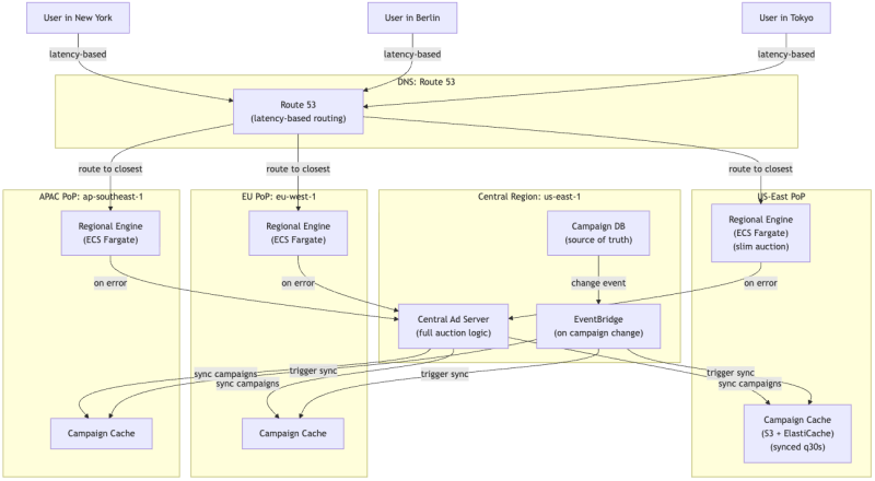 Ad Tech Edge Architectures: Reducing Latency and Offloading Work - Edge Computing