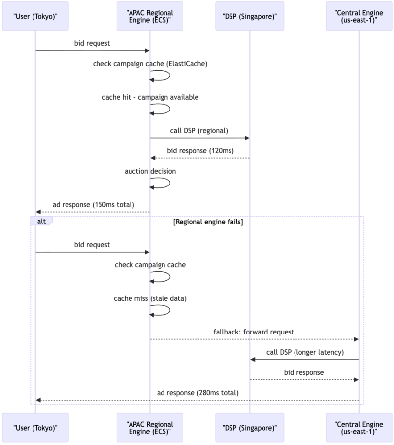 Ad Tech Edge Architectures: Reducing Latency and Offloading Work - Edge Computing