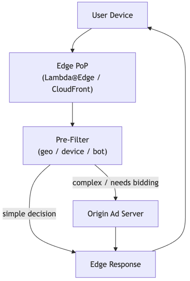 Ad Tech Edge Architectures: Reducing Latency and Offloading Work - Edge Computing