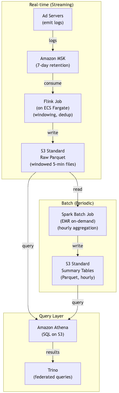 Architecting Ad Tech's Terabyte Log Pipeline - Log Aggregation