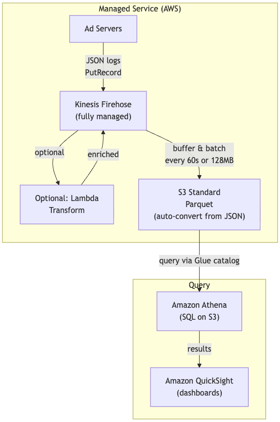 Architecting Ad Tech's Terabyte Log Pipeline - Log Aggregation