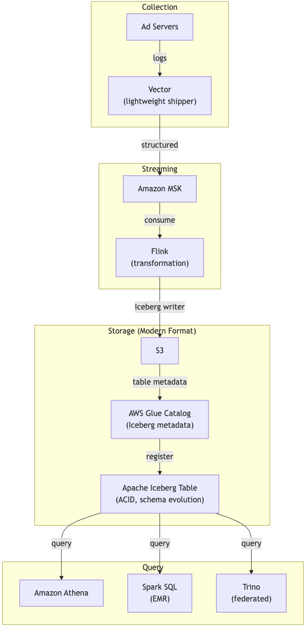 Architecting Ad Tech's Terabyte Log Pipeline - Log Aggregation