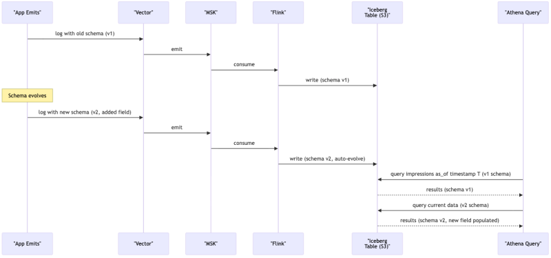 Architecting Ad Tech's Terabyte Log Pipeline - Log Aggregation