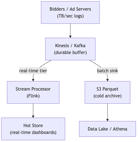 Architecting Ad Tech's Terabyte Log Pipeline - Log Aggregation