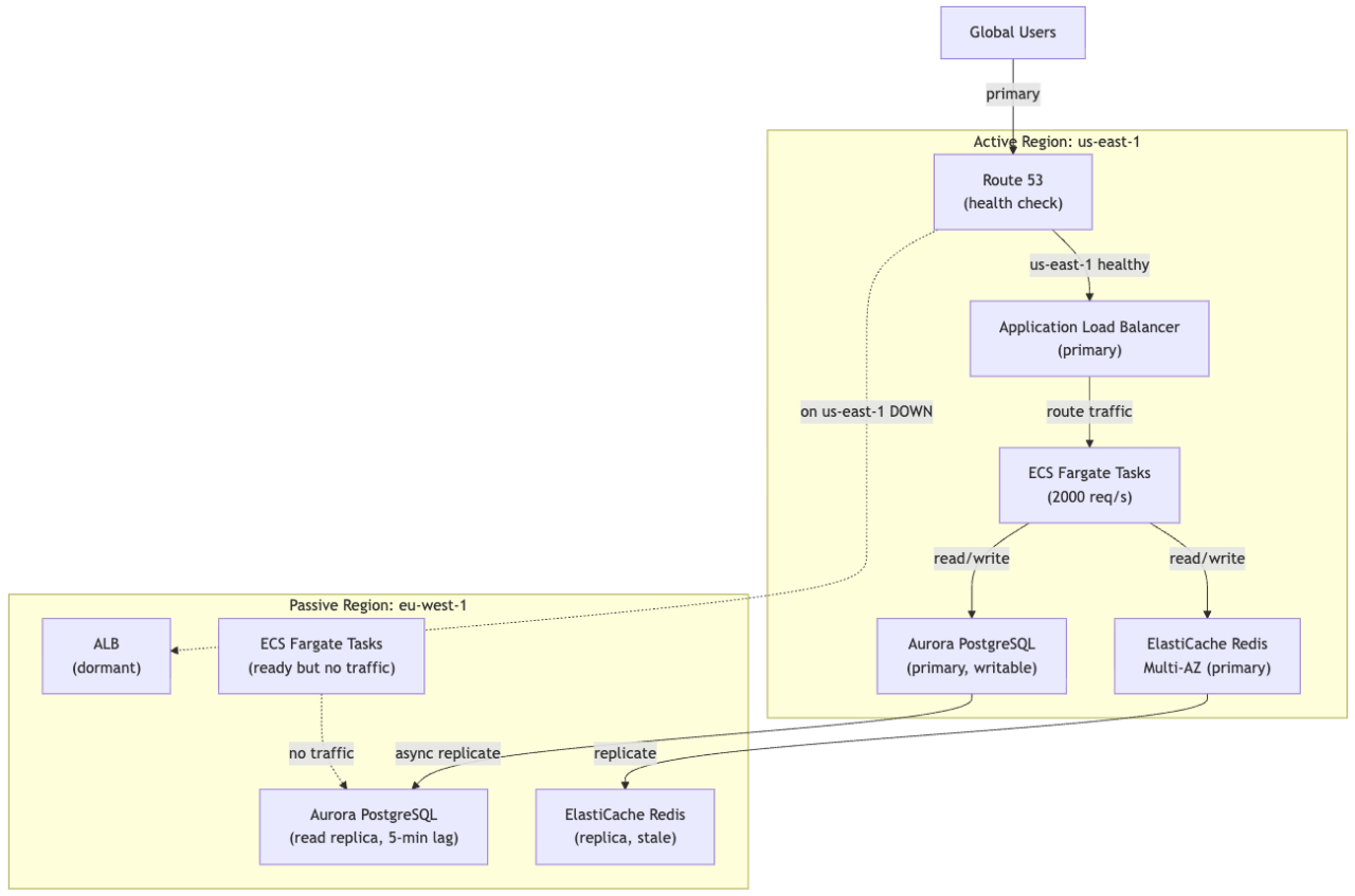 AWS Ad Exchange Disaster Recovery: Active-Active, Active-Passive, and Cell Strategies - Disaster Recovery