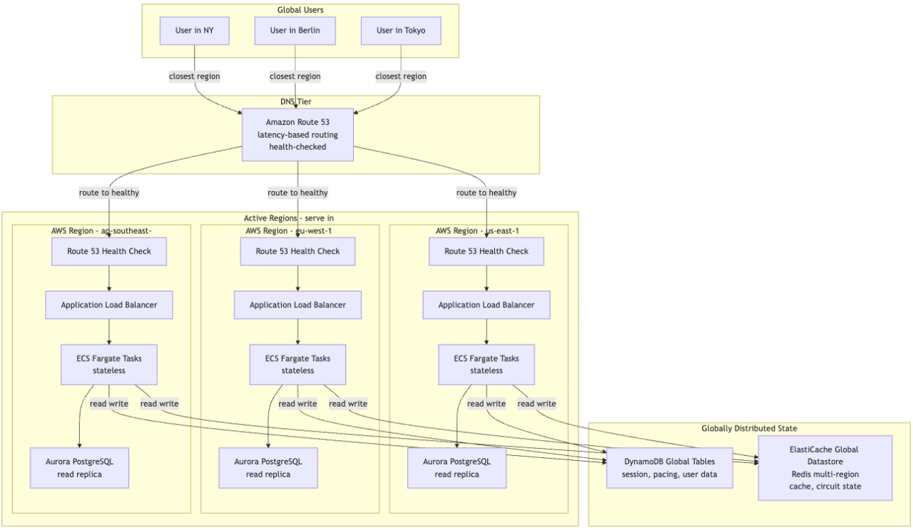 AWS Ad Exchange Disaster Recovery: Active-Active, Active-Passive, and Cell Strategies - Disaster Recovery