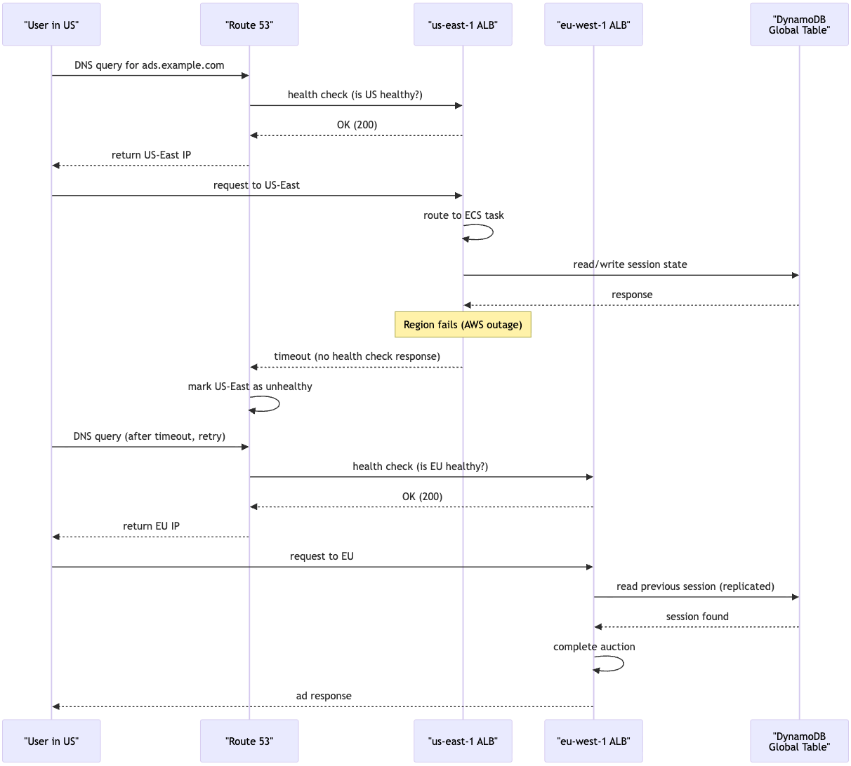 AWS Ad Exchange Disaster Recovery: Active-Active, Active-Passive, and Cell Strategies - Disaster Recovery
