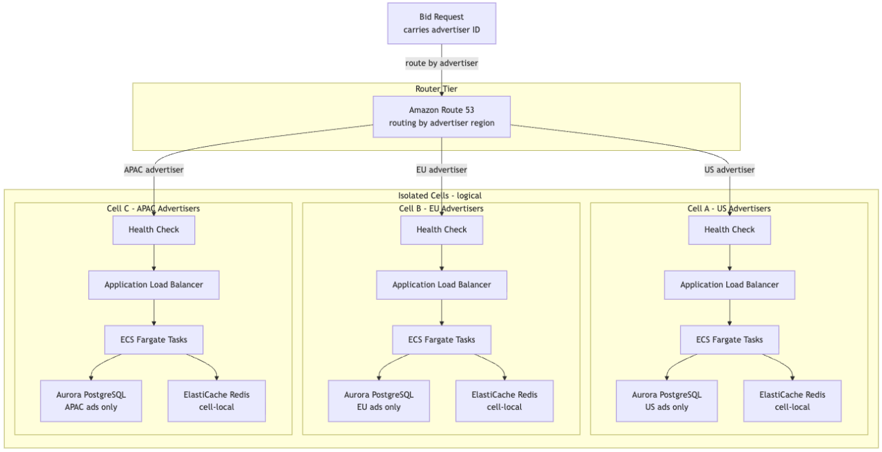AWS Ad Exchange Disaster Recovery: Active-Active, Active-Passive, and Cell Strategies - Disaster Recovery