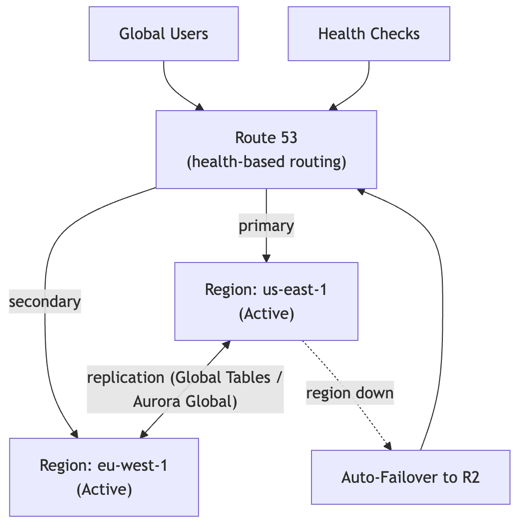 AWS Ad Exchange Disaster Recovery: Active-Active, Active-Passive, and Cell Strategies - Disaster Recovery