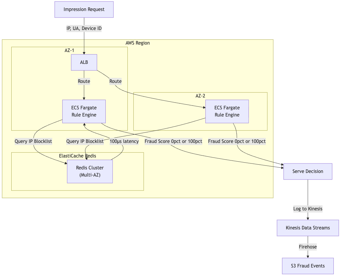 AI-Powered Ad Fraud Detection: Architectural Strategies