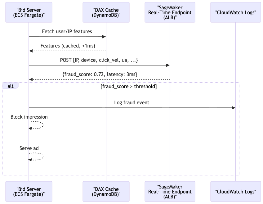 AI-Powered Ad Fraud Detection: Architectural Strategies