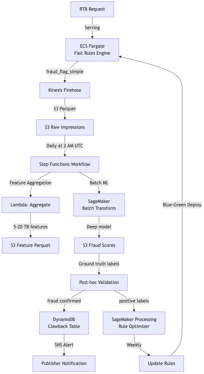AI-Powered Ad Fraud Detection: Architectural Strategies