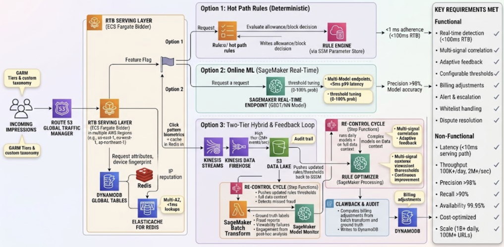 AI-Powered Ad Fraud Detection: Architectural Strategies
