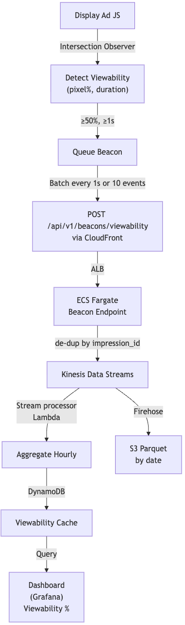Measuring Ad Viewability: AWS Architectures for Programmatic Accountability