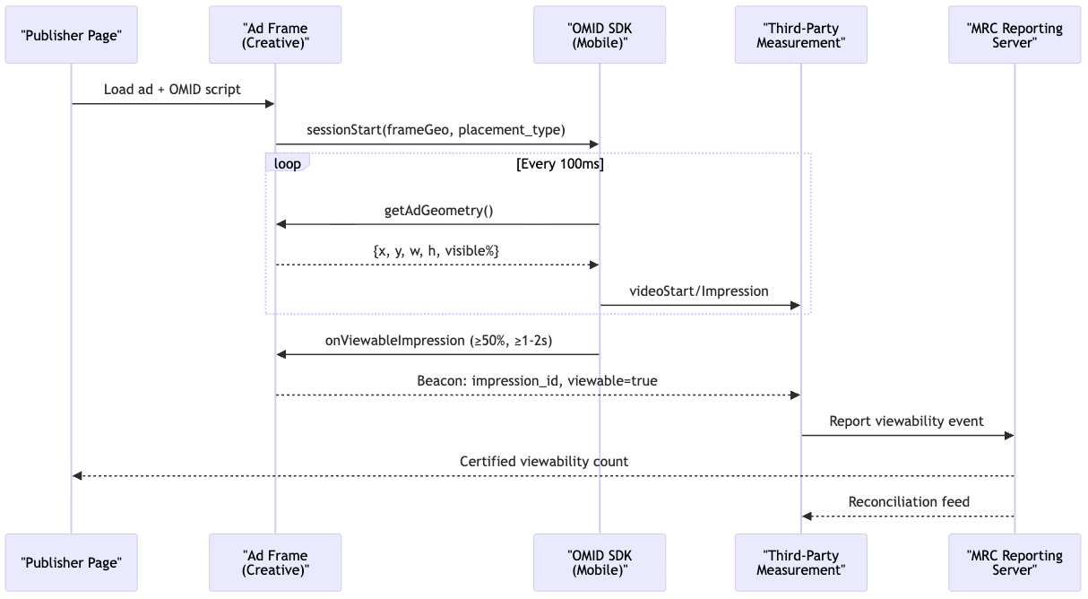 Measuring Ad Viewability: AWS Architectures for Programmatic Accountability