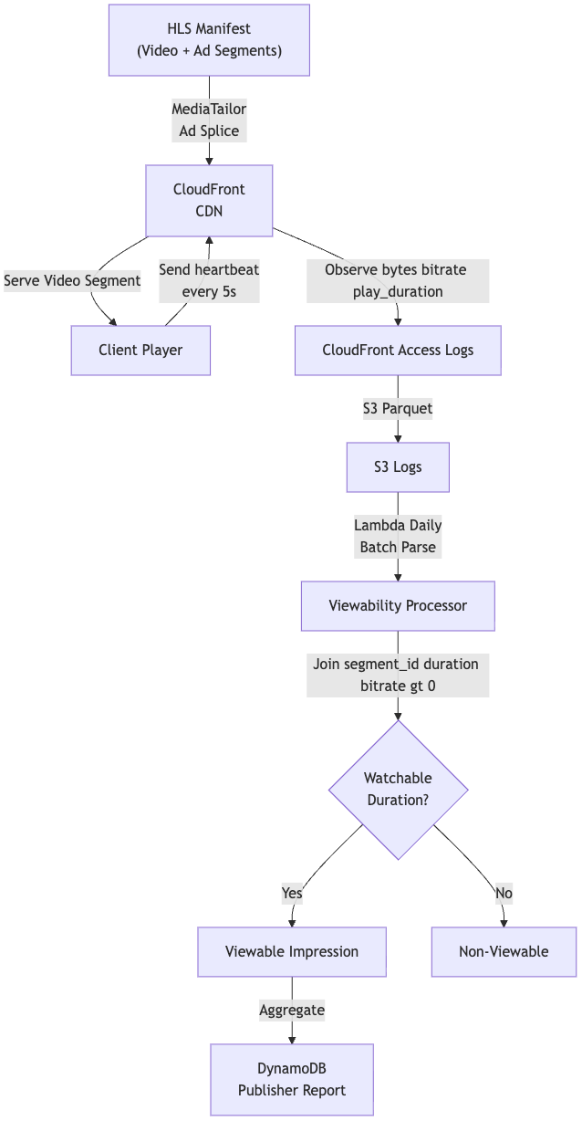 Measuring Ad Viewability: AWS Architectures for Programmatic Accountability