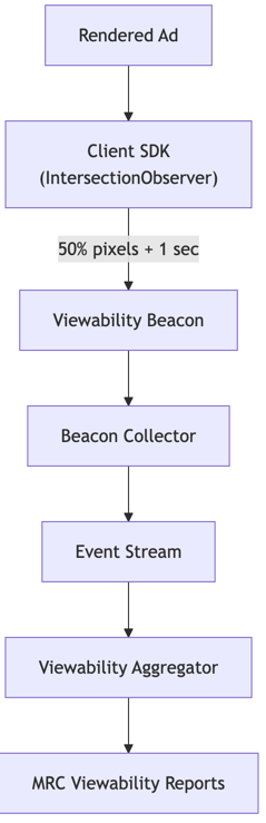 Measuring Ad Viewability: AWS Architectures for Programmatic Accountability