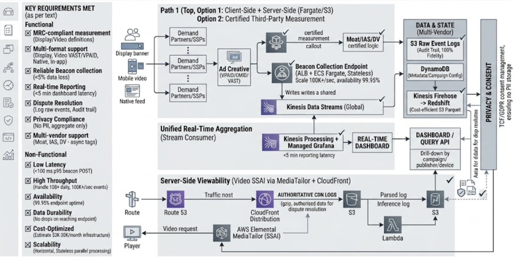 Measuring Ad Viewability: AWS Architectures for Programmatic Accountability