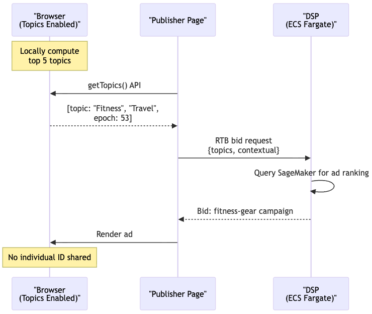 The Future of Programmatic Advertising: Privacy-First Strategies and Trade-offs