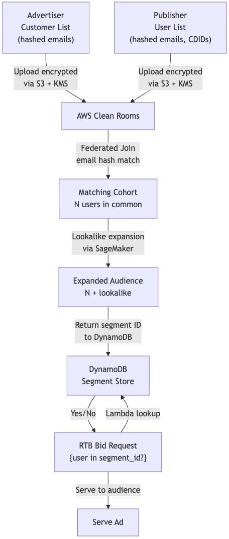 The Future of Programmatic Advertising: Privacy-First Strategies and Trade-offs