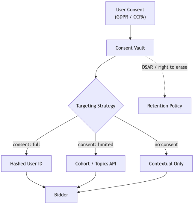 The Future of Programmatic Advertising: Privacy-First Strategies and Trade-offs