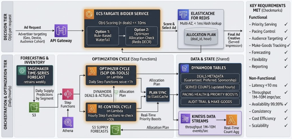 The Future of Programmatic Advertising: Privacy-First Strategies and Trade-offs