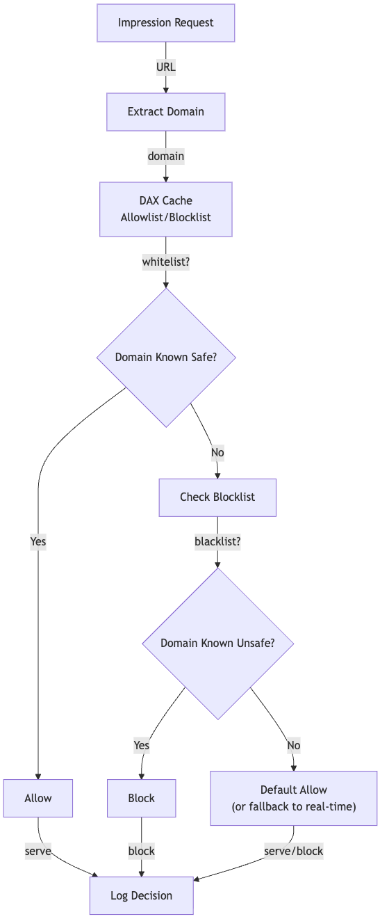 Brand Safety: AI-Driven Content Moderation on AWS