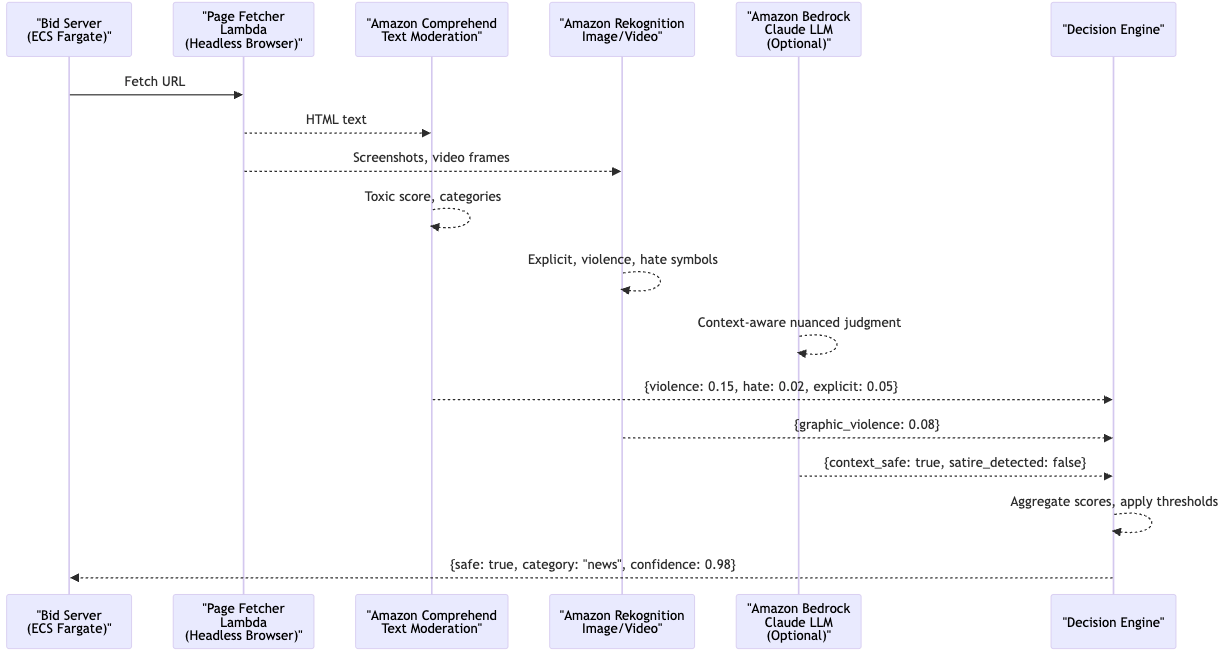 Brand Safety: AI-Driven Content Moderation on AWS