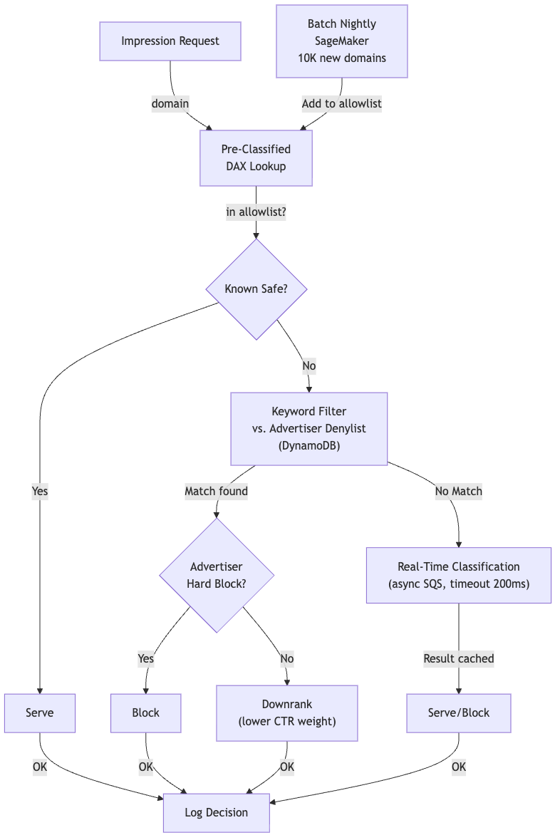 Brand Safety: AI-Driven Content Moderation on AWS