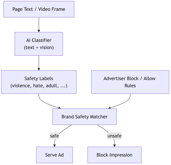 Brand Safety: AI-Driven Content Moderation on AWS