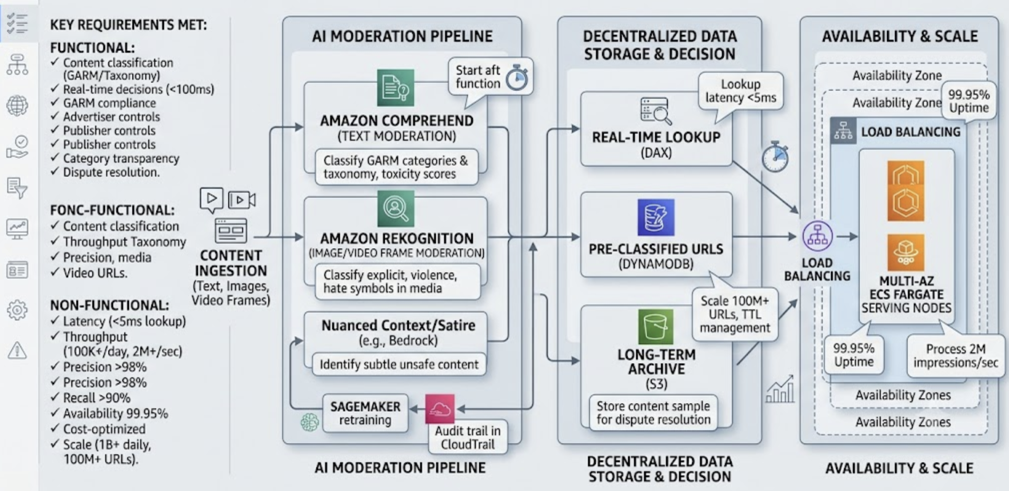 Brand Safety: AI-Driven Content Moderation on AWS