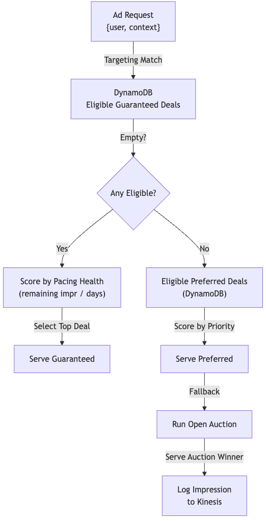 Ad Pacing Unpacked: Architecting Guaranteed Delivery