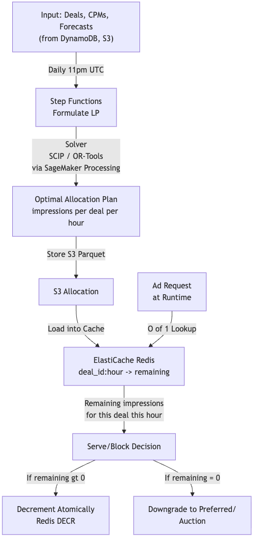 Ad Pacing Unpacked: Architecting Guaranteed Delivery