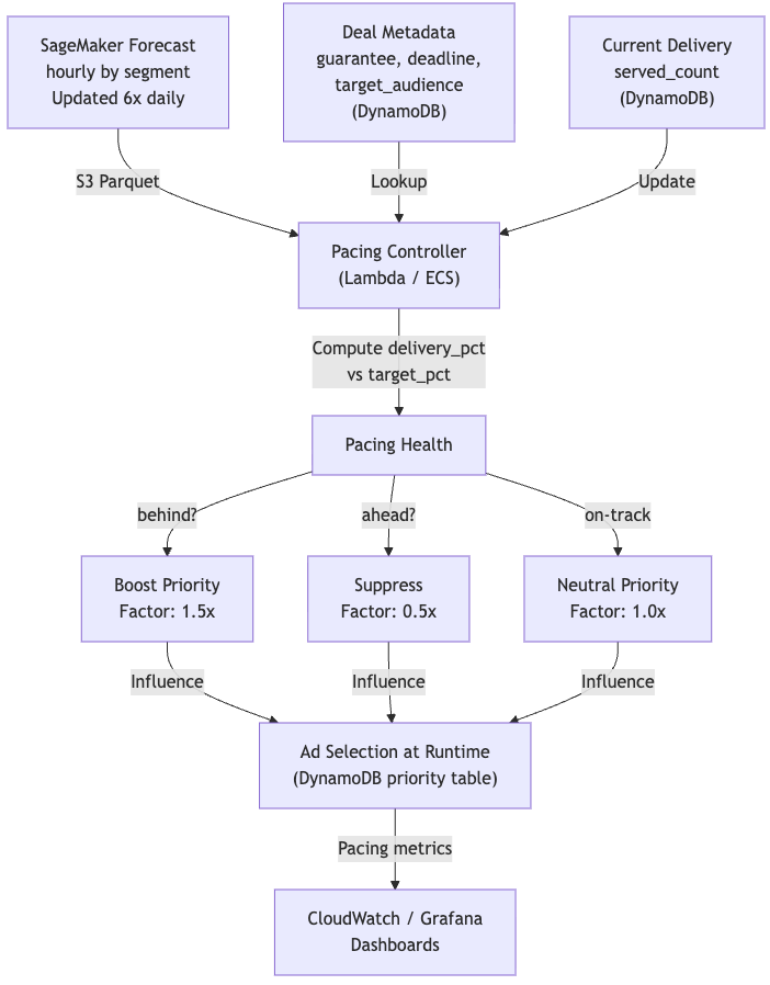 Ad Pacing Unpacked: Architecting Guaranteed Delivery