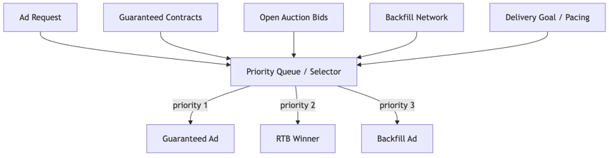 Ad Pacing Unpacked: Architecting Guaranteed Delivery