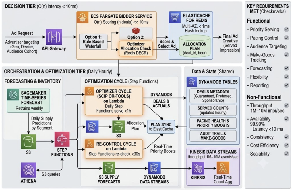 Ad Pacing Unpacked: Architecting Guaranteed Delivery