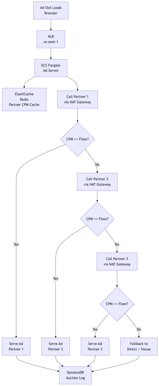 Ad Auction Architectures: A Publisher's Guide to Optimal Monetization