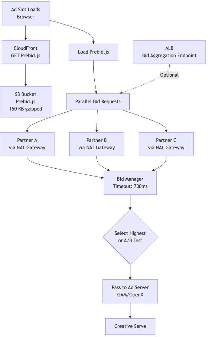 Ad Auction Architectures: A Publisher's Guide to Optimal Monetization