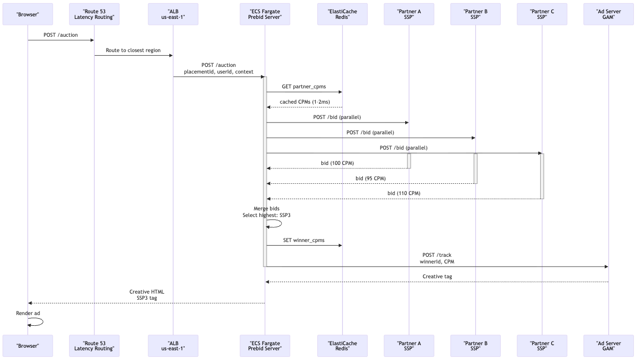 Ad Auction Architectures: A Publisher's Guide to Optimal Monetization