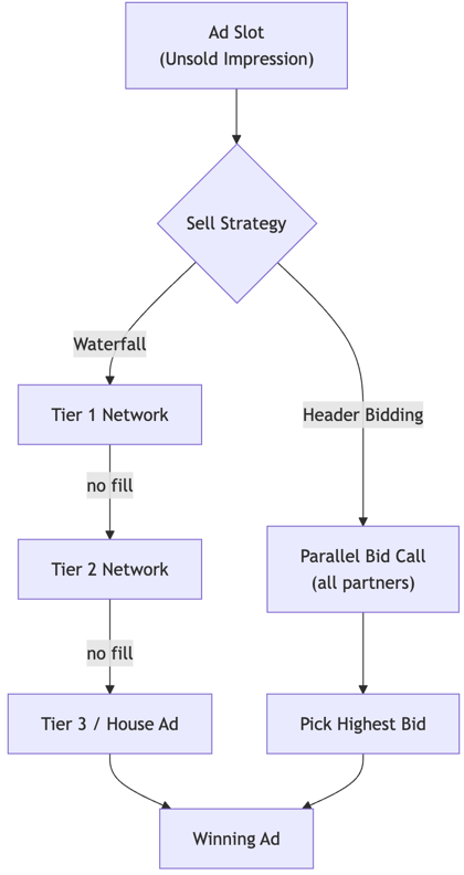 Ad Auction Architectures: A Publisher's Guide to Optimal Monetization