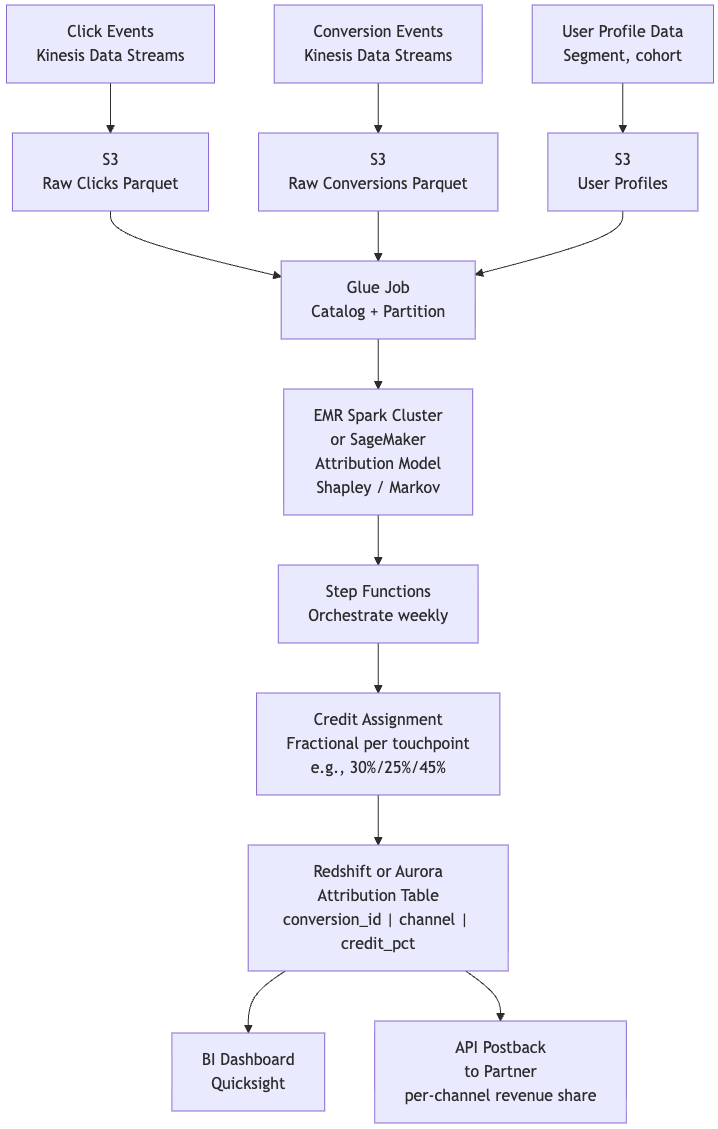 Attribution's New Blueprint: Balancing Performance and Privacy